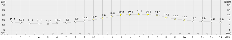 桧原(>2021年06月05日)のアメダスグラフ