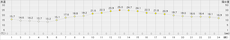 船引(>2021年06月05日)のアメダスグラフ