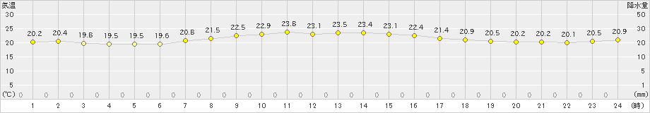 勝浦(>2021年06月05日)のアメダスグラフ