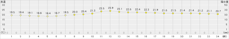 セントレア(>2021年06月05日)のアメダスグラフ