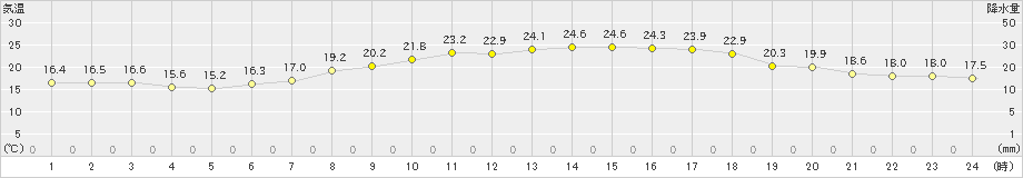 朝日(>2021年06月05日)のアメダスグラフ