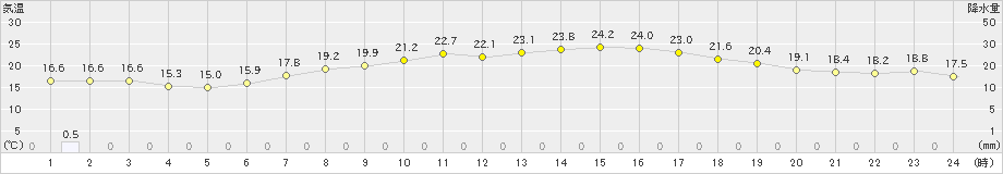 魚津(>2021年06月05日)のアメダスグラフ