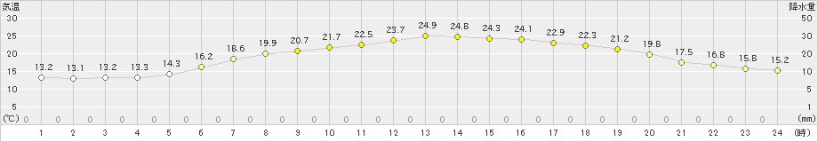 輪島(>2021年06月05日)のアメダスグラフ