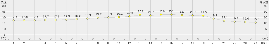 志賀(>2021年06月05日)のアメダスグラフ