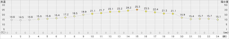 七尾(>2021年06月05日)のアメダスグラフ