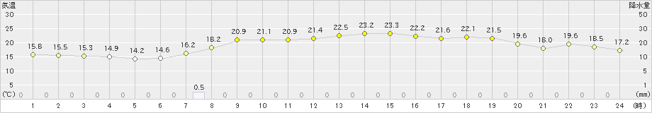 かほく(>2021年06月05日)のアメダスグラフ