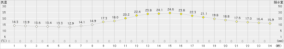 久世(>2021年06月05日)のアメダスグラフ