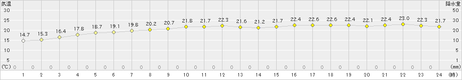 西郷(>2021年06月05日)のアメダスグラフ