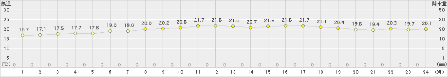 西郷岬(>2021年06月05日)のアメダスグラフ