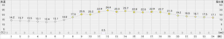 青谷(>2021年06月05日)のアメダスグラフ