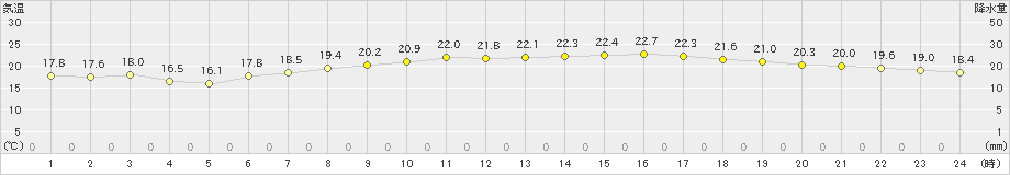 飯塚(>2021年06月05日)のアメダスグラフ