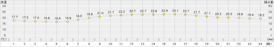 博多(>2021年06月05日)のアメダスグラフ