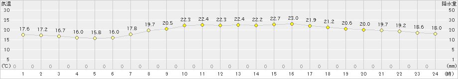 太宰府(>2021年06月05日)のアメダスグラフ