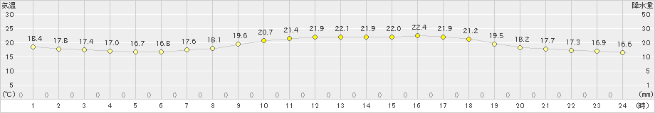 朝倉(>2021年06月05日)のアメダスグラフ