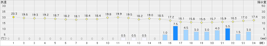 内之浦(>2021年06月05日)のアメダスグラフ