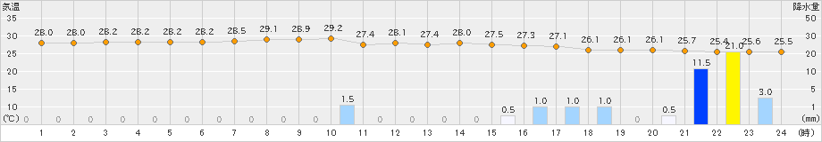 仲筋(>2021年06月05日)のアメダスグラフ