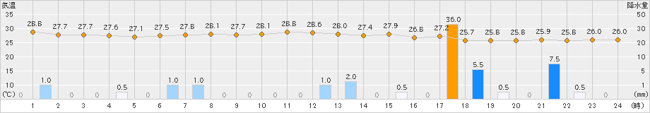 西表島(>2021年06月05日)のアメダスグラフ