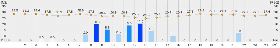 波照間(>2021年06月05日)のアメダスグラフ