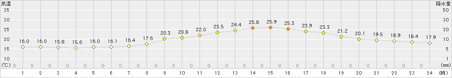 能勢(>2021年06月06日)のアメダスグラフ