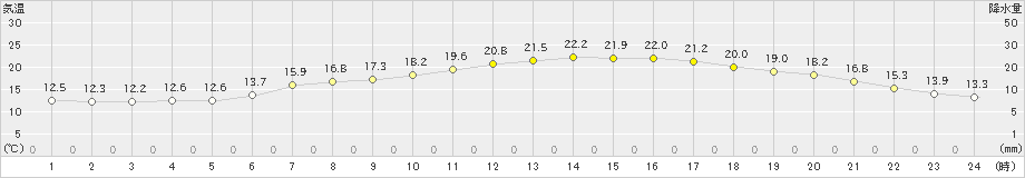新篠津(>2021年06月07日)のアメダスグラフ