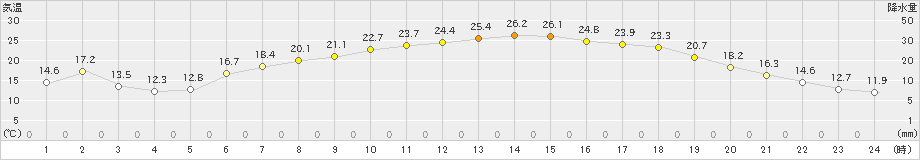 本別(>2021年06月07日)のアメダスグラフ