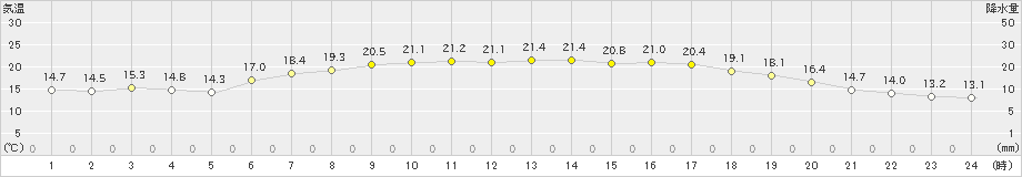 今別(>2021年06月07日)のアメダスグラフ