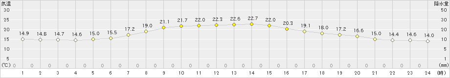 六ケ所(>2021年06月07日)のアメダスグラフ