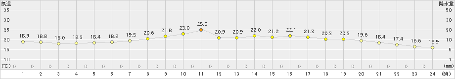 八戸(>2021年06月07日)のアメダスグラフ