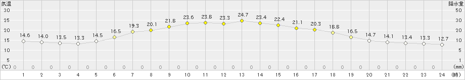 碇ケ関(>2021年06月07日)のアメダスグラフ