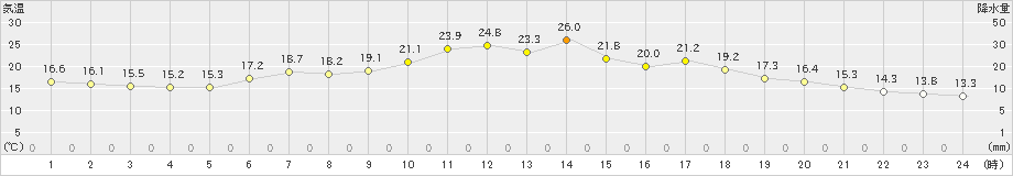 普代(>2021年06月07日)のアメダスグラフ