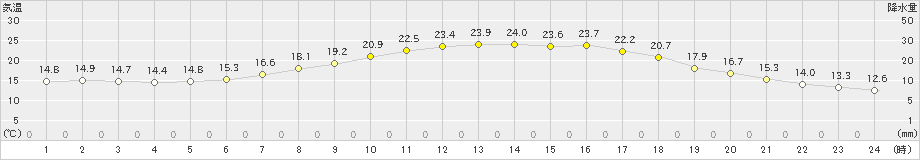 湯田(>2021年06月07日)のアメダスグラフ