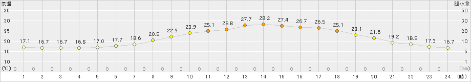 若柳(>2021年06月07日)のアメダスグラフ