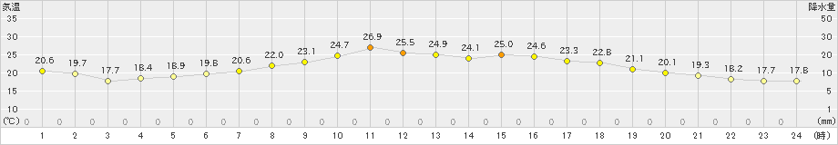 大船渡(>2021年06月07日)のアメダスグラフ