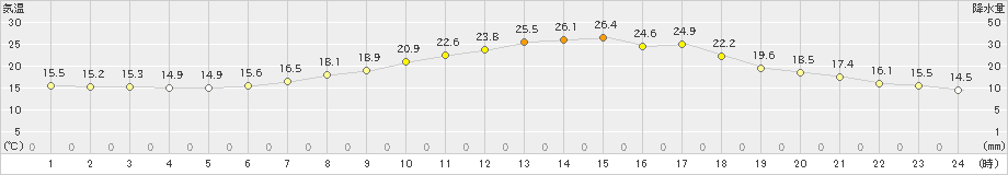 飯舘(>2021年06月07日)のアメダスグラフ