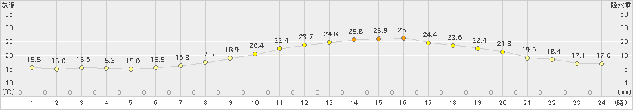 猪苗代(>2021年06月07日)のアメダスグラフ