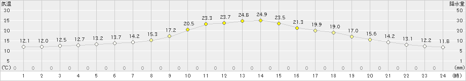 桧枝岐(>2021年06月07日)のアメダスグラフ