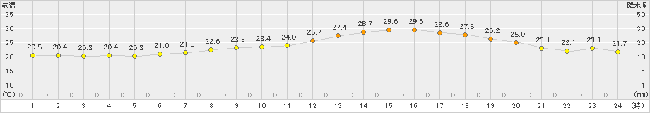 さいたま(>2021年06月07日)のアメダスグラフ