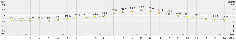 越谷(>2021年06月07日)のアメダスグラフ