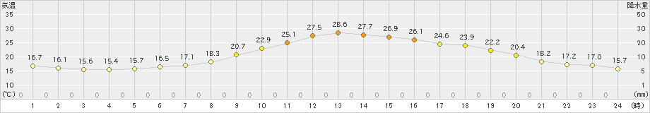 飯山(>2021年06月07日)のアメダスグラフ