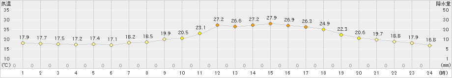 大月(>2021年06月07日)のアメダスグラフ