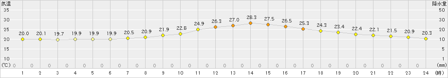 富士(>2021年06月07日)のアメダスグラフ