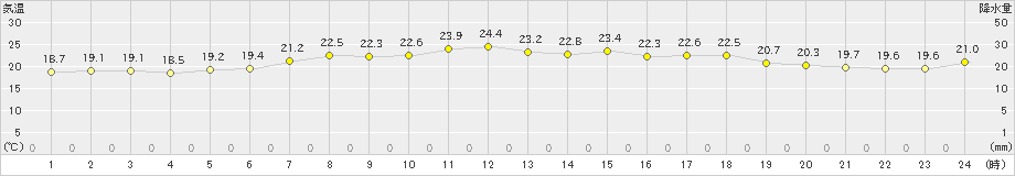 稲取(>2021年06月07日)のアメダスグラフ