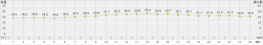 御前崎(>2021年06月07日)のアメダスグラフ