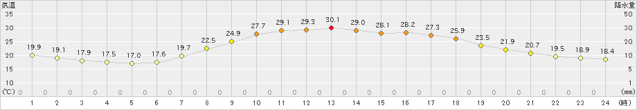 舞鶴(>2021年06月07日)のアメダスグラフ