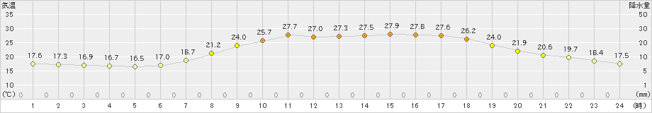 能勢(>2021年06月07日)のアメダスグラフ