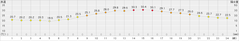 枚方(>2021年06月07日)のアメダスグラフ