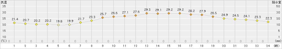 豊中(>2021年06月07日)のアメダスグラフ