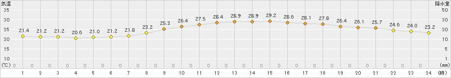 大阪(>2021年06月07日)のアメダスグラフ