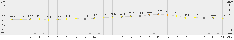 関空島(>2021年06月07日)のアメダスグラフ