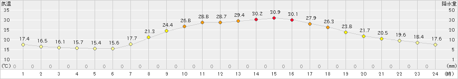 生野(>2021年06月07日)のアメダスグラフ